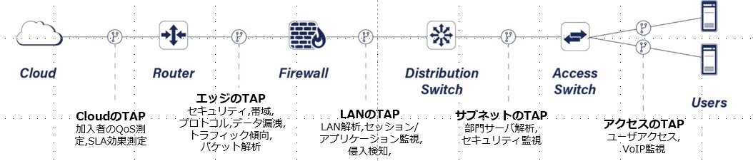 ネットワークTAP